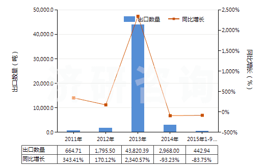 2011-2015年9月中國瀝青碎石(HS25173000)出口量及增速統(tǒng)計